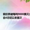 铜价跌破每吨9000美元大关 为自4月初以来首次