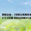 乘联分会：7月狭义乘用车零售预计173.0万辆 同环比均降2%左右