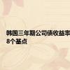 韩国三年期公司债收益率下降4.8个基点