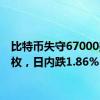 比特币失守67000美元/枚，日内跌1.86%