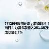 7月29日股市必读：芯动联科（688582）当日主力资金净流入251.35万元，占总成交额2.7%