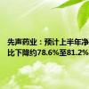 先声药业：预计上半年净利润同比下降约78.6%至81.2%