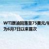 WTI原油回落至75美元/桶下方，为6月7日以来首次