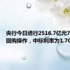 央行今日进行2516.7亿元7天期逆回购操作，中标利率为1.70%