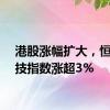 港股涨幅扩大，恒生科技指数涨超3%