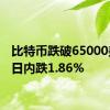 比特币跌破65000美元，日内跌1.86%