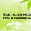 法拉利：第二季度净收入为17.12亿欧元 较上年同期增长16.2%