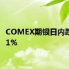 COMEX期银日内跌幅达1%