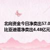 北向资金今日净卖出57.01亿元 比亚迪遭净卖出4.48亿元