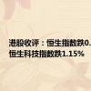 港股收评：恒生指数跌0.23%，恒生科技指数跌1.15%