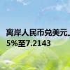 离岸人民币兑美元上涨0.5%至7.2143