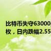 比特币失守63000美元/枚，日内跌幅2.55%