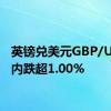 英镑兑美元GBP/USD日内跌超1.00%