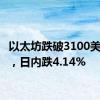 以太坊跌破3100美元/枚，日内跌4.14%