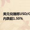 美元兑瑞郎USD/CHF日内跌超1.50%