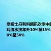 摩根士丹利料腾讯次季中国市场游戏流水按年升10%至15% 国际增40%至50%