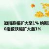 道指跌幅扩大至1% 纳斯达克100指数跌幅扩大至1%