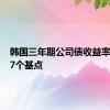 韩国三年期公司债收益率下降3.7个基点