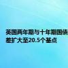 英国两年期与十年期国债收益率差扩大至20.5个基点