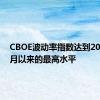 CBOE波动率指数达到2023年3月以来的最高水平