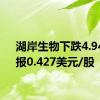 湖岸生物下跌4.94%，报0.427美元/股