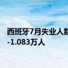 西班牙7月失业人数变化-1.083万人