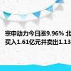 宗申动力今日涨9.96% 北向资金买入1.61亿元并卖出1.13亿元