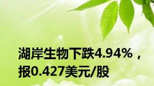 湖岸生物下跌4.94%，报0.427美元/股