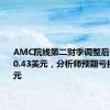 AMC院线第二财季调整后每股亏损0.43美元，分析师预期亏损0.50美元