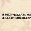 宗申动力今日跌5.42% 呼家楼席位买入1.13亿元并卖出1.02亿元