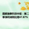 图解瑞泰科技中报：第二季度单季净利润同比增47.87%