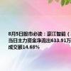 8月5日股市必读：豪江智能（301320）当日主力资金净流出633.91万元，占总成交额14.68%