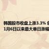 韩国股市收盘上涨3.3% 创去年11月6日以来最大单日涨幅