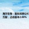 海尔生物：股东拟转让635.905万股，占总股本2.00%