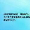 8月5日股市必读：科林电气（603050）当日主力资金净流出516.02万元，占总成交额5.15%