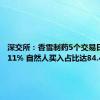 深交所：香雪制药5个交易日累涨111% 自然人买入占比达84.43%