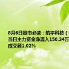 8月6日股市必读：航宇科技（688239）当日主力资金净流入150.24万元，占总成交额1.02%