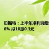 贝斯特：上半年净利润增长10.86% 拟10派0.3元