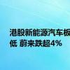 港股新能源汽车板块走低 蔚来跌超4%