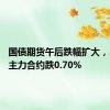 国债期货午后跌幅扩大，30年期主力合约跌0.70%