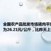 全国农产品批发市场猪肉平均价格为26.21元/公斤，比昨天上升0.3%