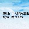 乘联会：1-7月汽车累计出口348万辆，增长25.5%