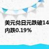 美元兑日元跌破147，日内跌0.19%