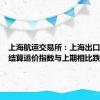 上海航运交易所：上海出口集装箱结算运价指数与上期相比跌1.6%