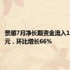 景顺7月净长期资金流入108亿美元，环比增长66%