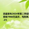 迅雷发布2024年第二季度财报，总营收7960万美元，毛利率上涨至51.1%