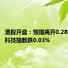 港股开盘：恒指高开0.28% 恒生科技指数跌0.03%