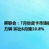 乘联会：7月份皮卡市场销售3.9万辆 环比6月降10.8%