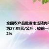 全国农产品批发市场猪肉平均价格为27.09元/公斤，较前一日上升1.2%