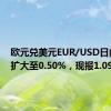 欧元兑美元EUR/USD日内涨幅扩大至0.50%，现报1.0987